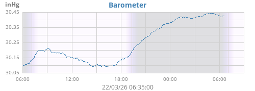 daybarometer