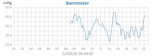 monthbarometer