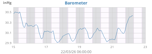 weekbarometer