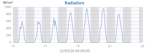 weekradiation